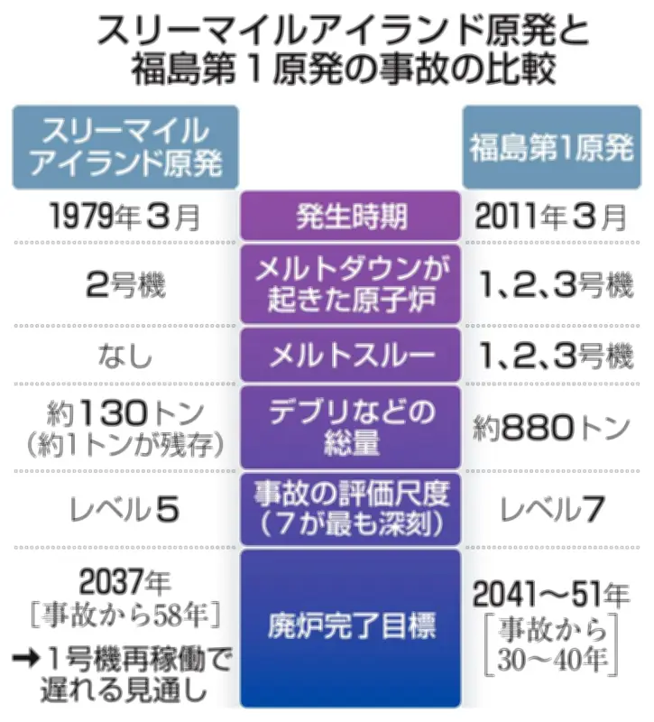 米スリーマイル原発事故から47年、依然1トンのデブリ残存 福島廃炉の手本に