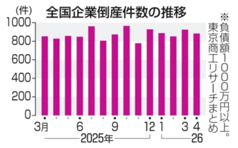 4月の企業倒産883件、5カ月連続で前年超え 人手不足と物価高が影響