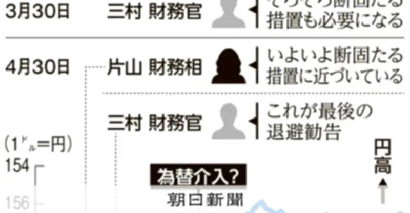 為替介入は5兆円規模か、市場は連休中の追加介入を警戒