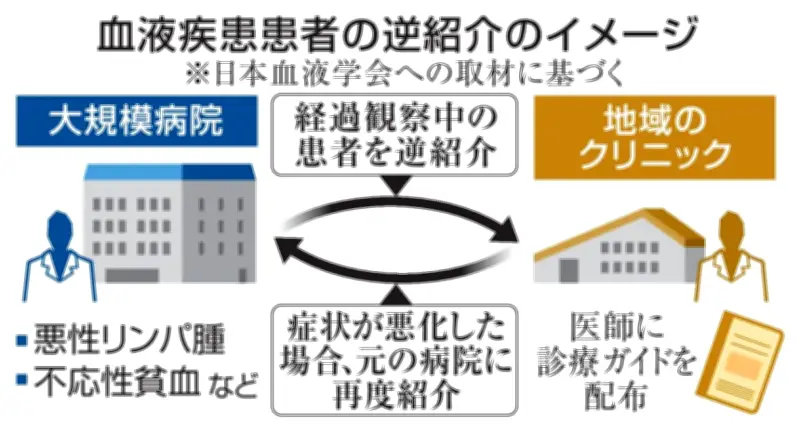 血液がん患者の逆紹介、学会主導で実証事業　福島と三重で5月開始