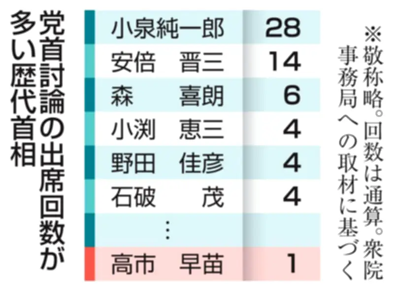党首討論5月開催なるか、野党要求と高市首相の対応が焦点に