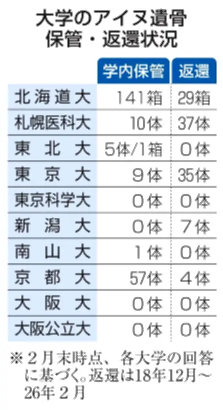大学保管アイヌ遺骨、返還わずか5% 身元特定難航で申請壁に
