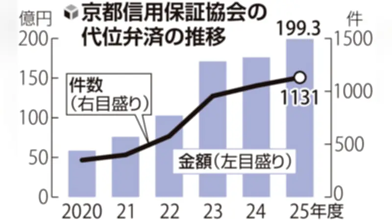 京都府で代位弁済が5年連続増加、倒産の先行指標に警戒感