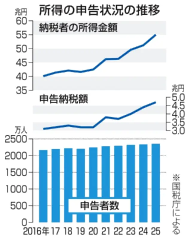 個人申告所得55兆円、バブル期に迫る過去3位の規模に