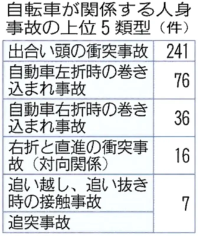 福島の自転車事故、出合い頭が6割 昨年426件中241件