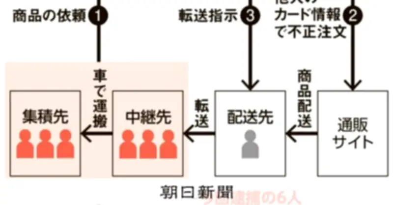 他人のクレカ情報不正使用疑い、中国籍の6人逮捕 商品転送で発覚回避か