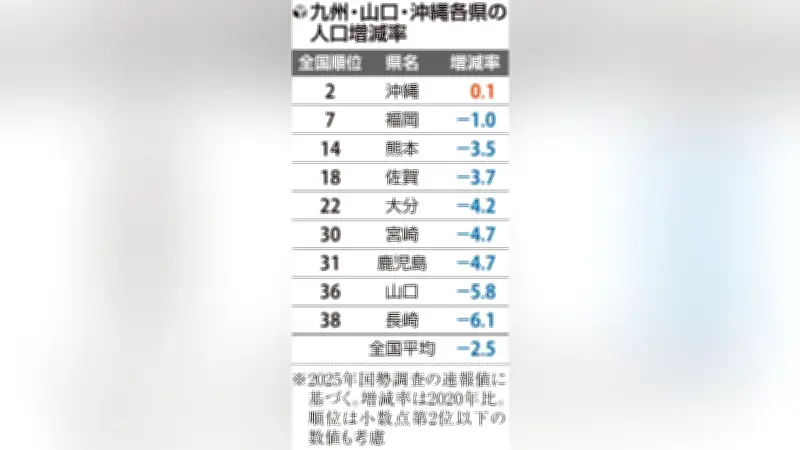 福岡県人口が60年ぶり減少、福岡市は過去最高も増加率鈍化