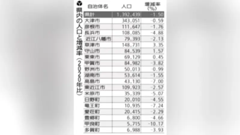 滋賀県、65年ぶり人口減少 2万1171人減、統計開始以来最大