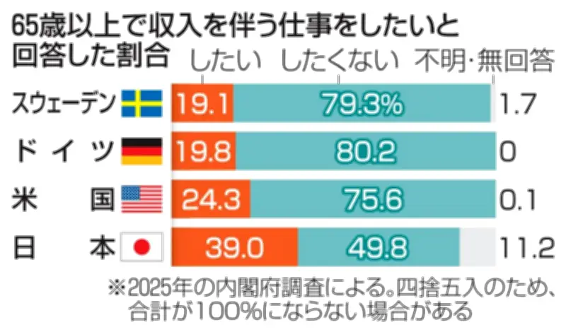 日本の65歳以上、収入伴う仕事希望39％で4カ国中最高 内閣府調査