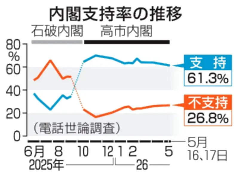 原油不足で節約必要70％、再審抗告「原則禁止」59％ 共同世論調査