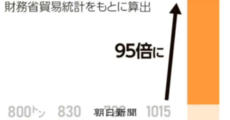 コメの輸入急増、米国から8割 令和の米騒動の基礎用語を解説