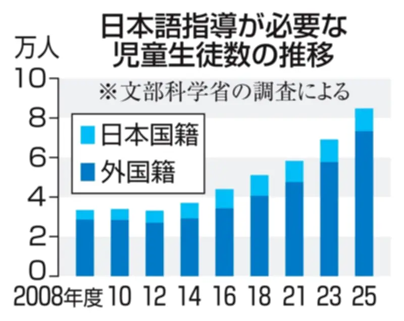 日本語指導が必要な児童生徒、過去最多の8万4759人に