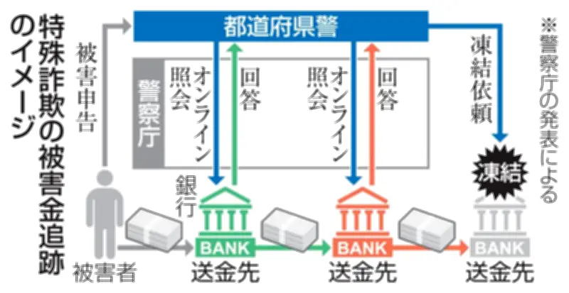 特殊詐欺被害金追跡を迅速化、警察庁が大手9行と協定締結