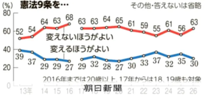 憲法9条「変えないほうがよい」63％、前回より増加　朝日世論調査