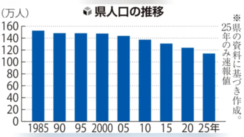 青森県人口9万7千人減、減少率7.9%で全国2位 国勢調査速報