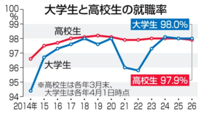 今春の大学生就職率98.0％、過去2番目の高水準を記録 売り手市場続く