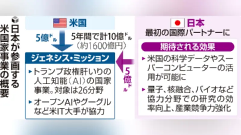 日本、米AI国家プロジェクトに参画へ 5年で1600億円投じ中国に対抗