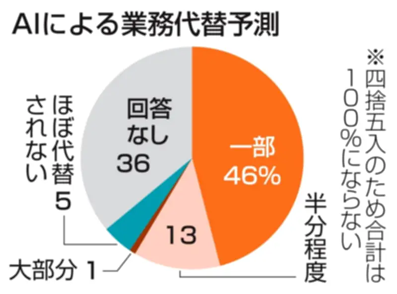 AI業務代替、2030年までに60%の企業が予測 若手・非正規に影響大