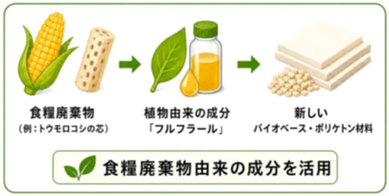 食糧廃棄物から高機能プラスチック開発、群馬大が成功