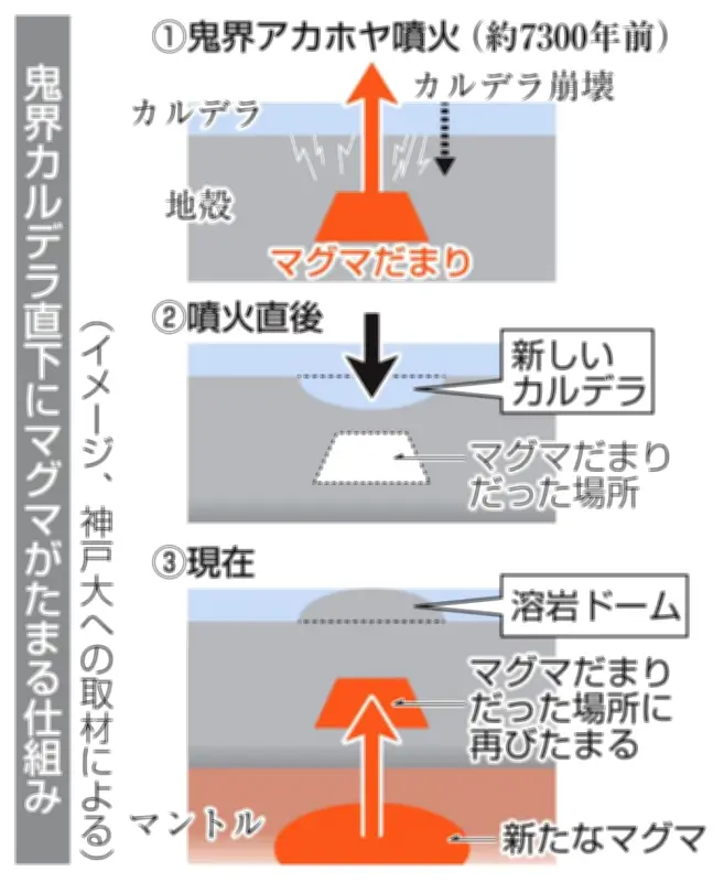 鬼界カルデラ直下にマグマだまり発見、神戸大研究チームが発表