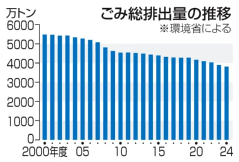 一般ごみ排出量、ピーク時から約３割減　過去最少を更新