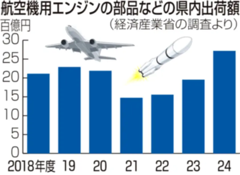 県が航空宇宙産業参入支援、研究開発補助など新制度