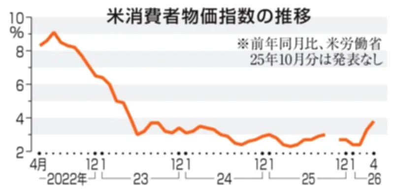米物価３年ぶり高水準、４月３．８％上昇 原油高が直撃