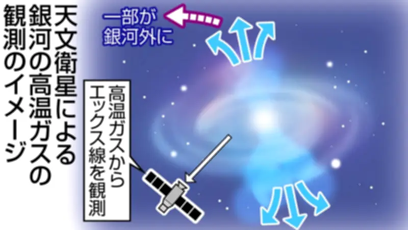 超新星爆発多発の銀河で高温ガス測定成功、名古屋大などが宇宙進化解明へ重要な発見