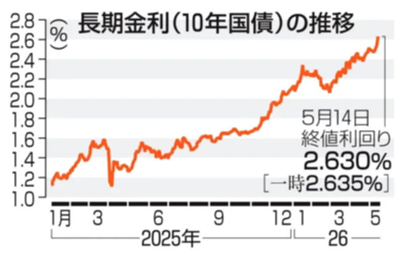 長期金利が２９年ぶり高水準の２．６３５％、利上げ観測で上昇