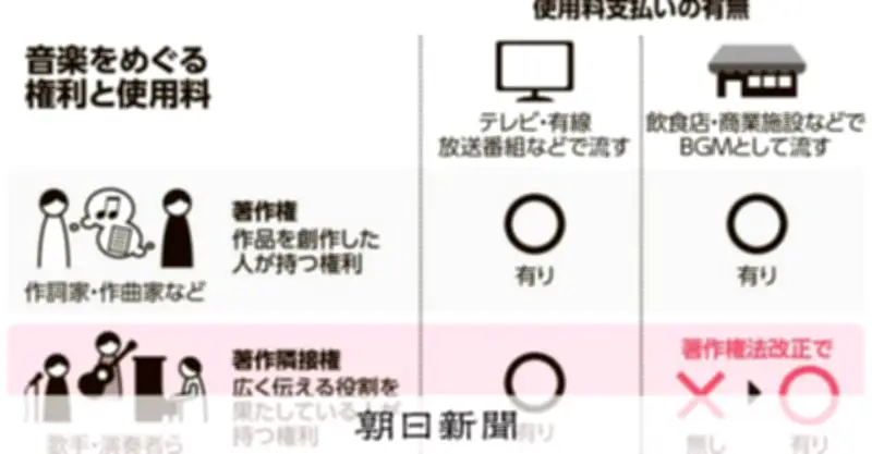 音楽著作権の基礎知識：作曲家と歌手の権利の違い、改正案で変わる使用料収入