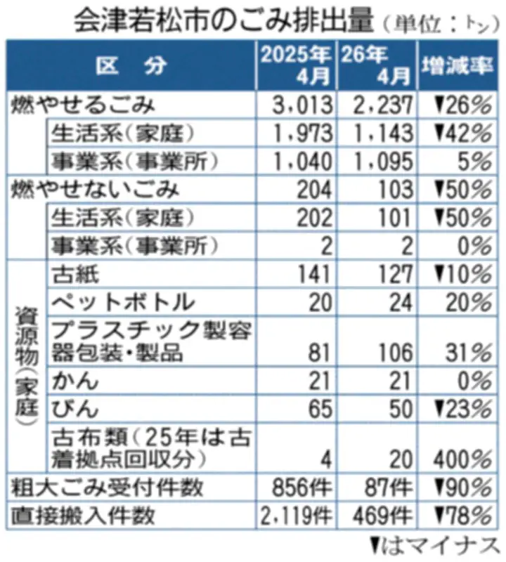 会津若松市の家庭ごみ有料化で排出量が大幅減少、資源物は増加