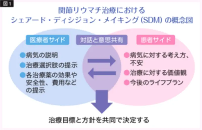 関節リウマチ治療の最前線：早期診断と個別化医療で目指す寛解