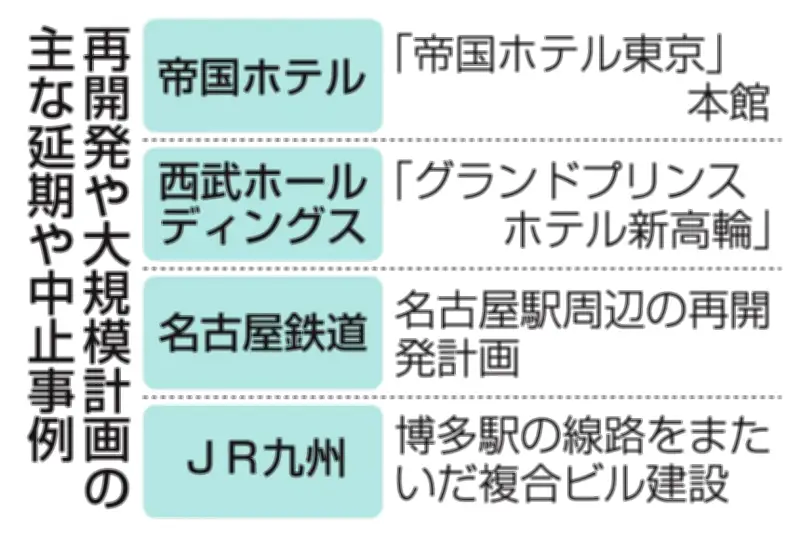 街づくり混乱、再開発延期が全国で相次ぐ 資材高騰と人手不足で採算悪化