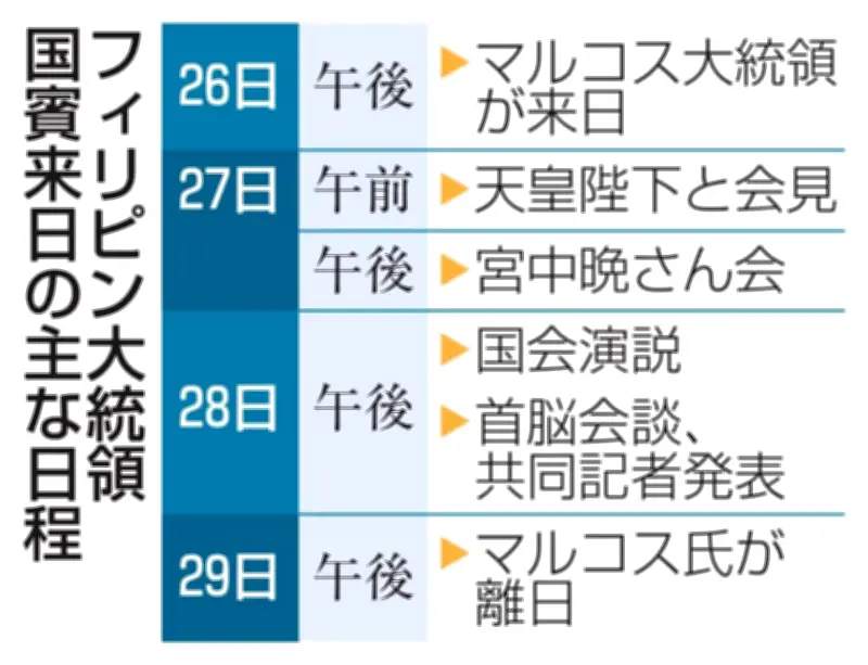 日比首脳、中国をにらみ安保連携強化へ　マルコス大統領国賓来日