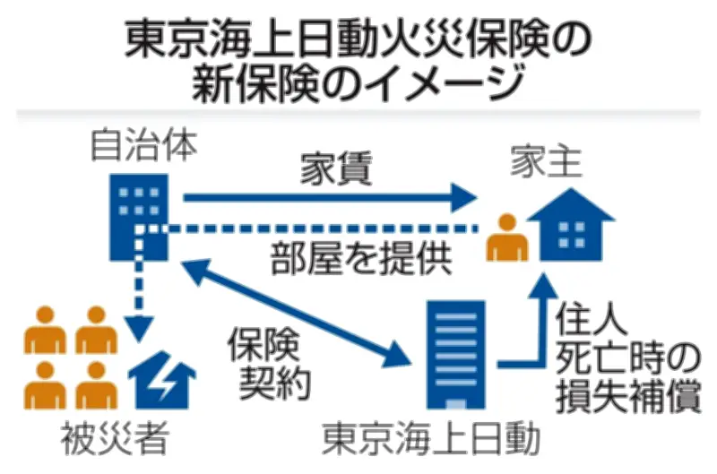 東京海上、災害関連死で家主の損失補償保険を自治体向けに提供