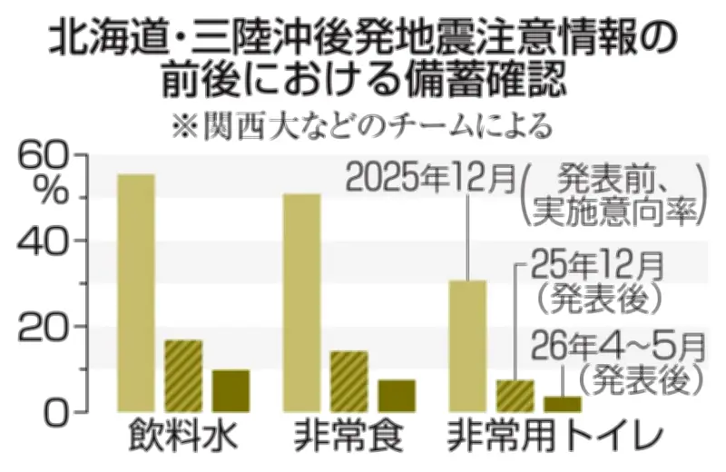後発地震情報、防災に生きず？備蓄確認１０％未満、無対策３０％