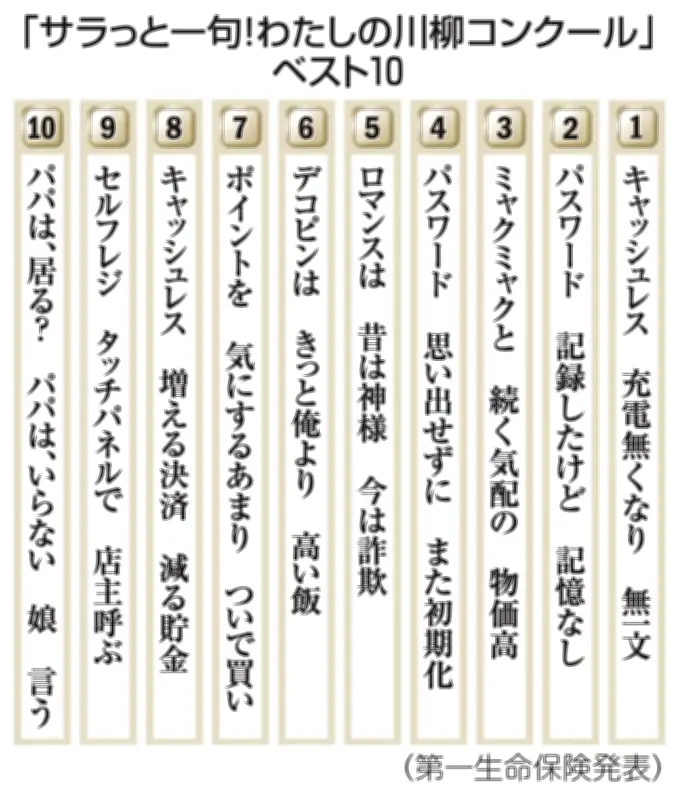 「充電無くなり無一文」が１位　恒例サラっと川柳コンクール、デコピンも登場