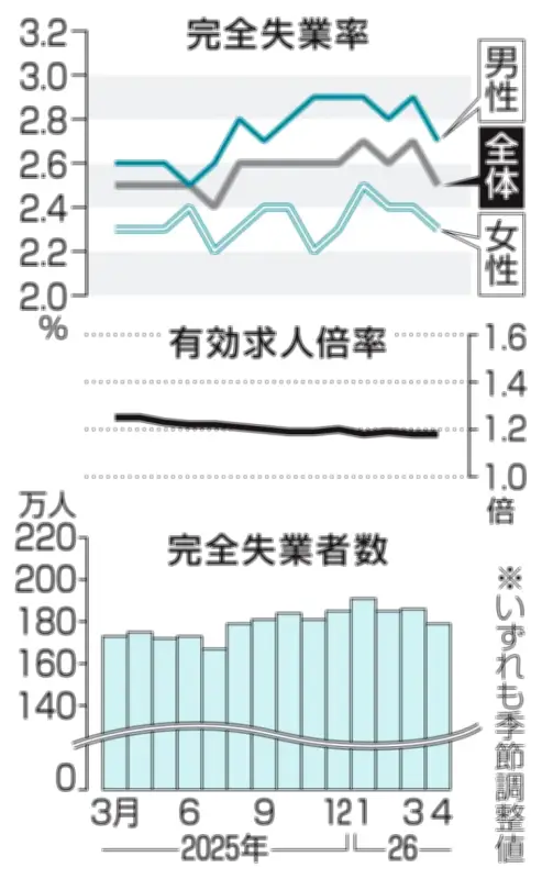 ４月の失業率２．５％に改善、２カ月ぶり　求人倍率は横ばい１．１８倍