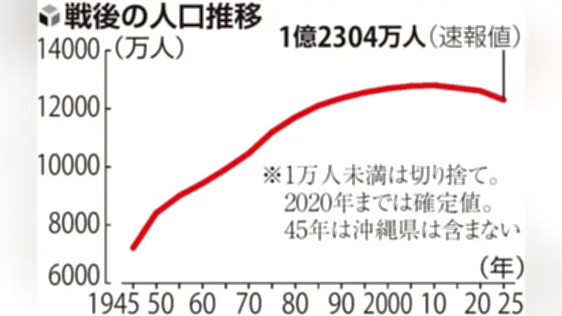 人口減少加速、減少数と減少幅が過去最大に 東京と沖縄のみ増加