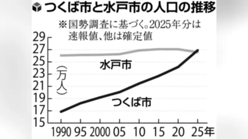 つくば市人口が県内初トップ、水戸市を上回る ＴＸ沿線に家族層流入