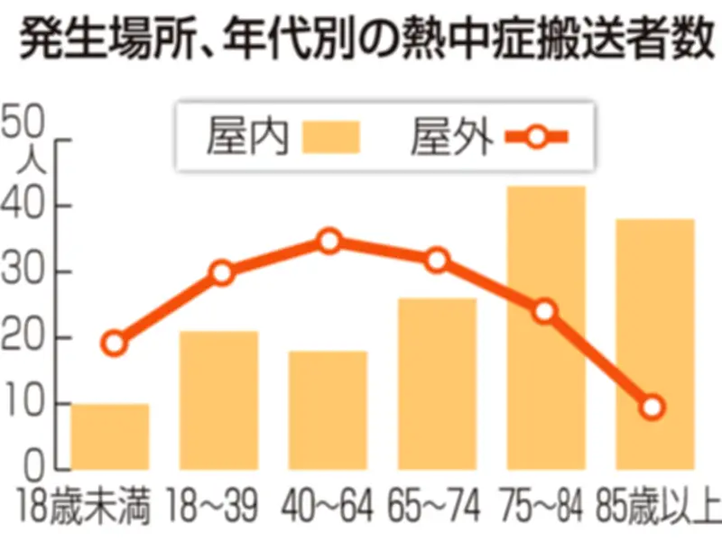屋内熱中症が過去最多、高齢者の半数以上が自宅で発症 郡山