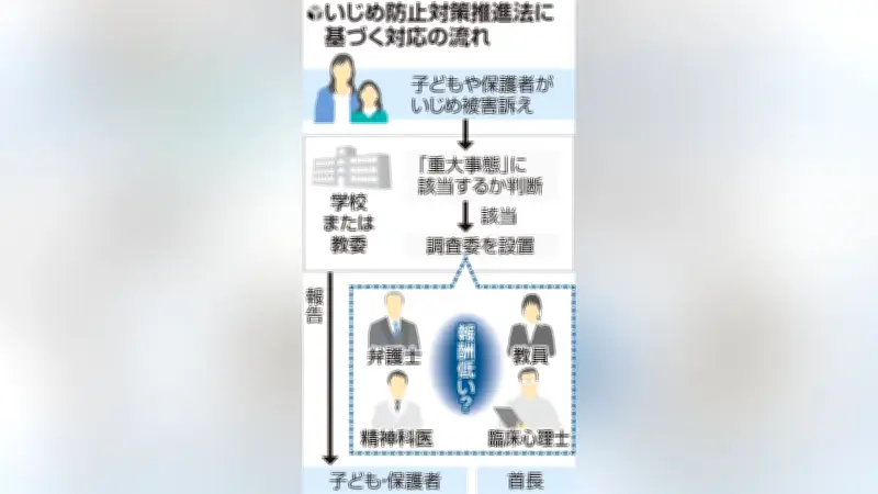 いじめ調査委、弁護士報酬「低すぎ」で設置できず…保護者「命に関わるのに危機感足りない」