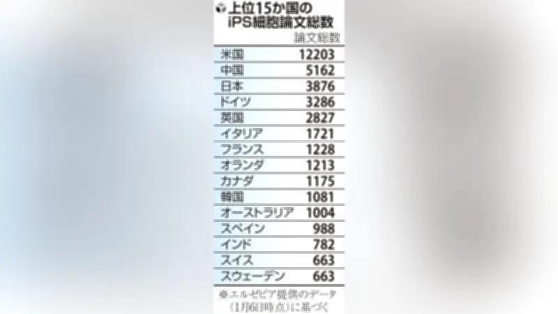 ｉＰＳ細胞論文数で浮き彫りに…日本の研究力、国際共同研究の少なさが弱点に