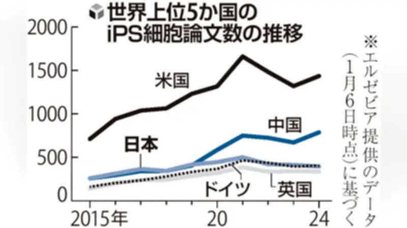 ｉＰＳ論文数、日本は３位も質で最下位…米中との差拡大、研究力の低下懸念