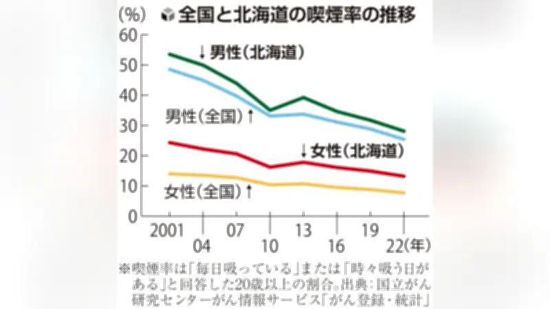 世界禁煙デー、北海道で受動喫煙防止対策が加速…路上規制を加熱式たばこにも拡大