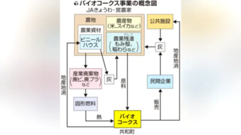 農作物残渣からバイオコークス事業化へ、共和町が産学官連携で循環型農業実現目指す