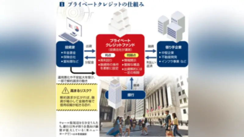 プライベートクレジット急拡大の波紋、高利回りの裏で透明性課題浮上