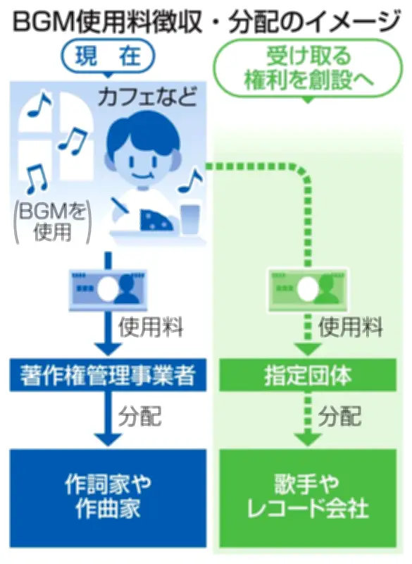 歌手にもBGM使用料配分へ　著作権法改正案を閣議決定