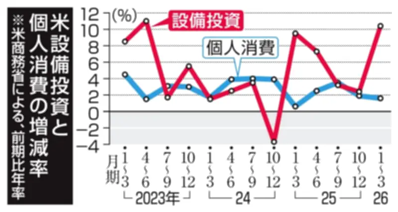 米国GDP2.0%増、堅調維持 AIけん引もインフレで消費に影