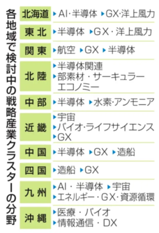 半導体やGXで地域経済活性化へ、未来戦略10ブロック素案判明